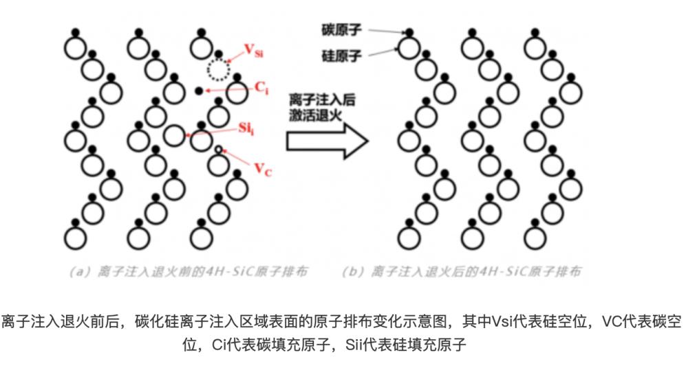 碳化硅（SiC）是由碳元素和硅元素組成的一種化合物半導(dǎo)體材料，具有硬度高、熱導(dǎo)率高、熱穩(wěn)定性好等優(yōu)點(diǎn)，在半導(dǎo)體領(lǐng)域具有廣泛的應(yīng)用前景。 由于碳化硅器件的部分工藝需要在高溫下完成，這給器件的制造和封測(cè)帶來了較大的難度。例如，在摻雜步驟中，傳統(tǒng)硅基材料可以用擴(kuò)散的方式完成摻雜，但由于碳化硅擴(kuò)散溫度遠(yuǎn)高于硅，所以需要采用高溫離子注入的方式。而高能量的離子注入會(huì)破壞碳化硅材料原本的晶格結(jié)構(gòu)，因此需要采用快速退火工藝修復(fù)離子注入帶來的晶格損傷，消除或減輕晶體應(yīng)力和缺陷，提高結(jié)晶質(zhì)量。